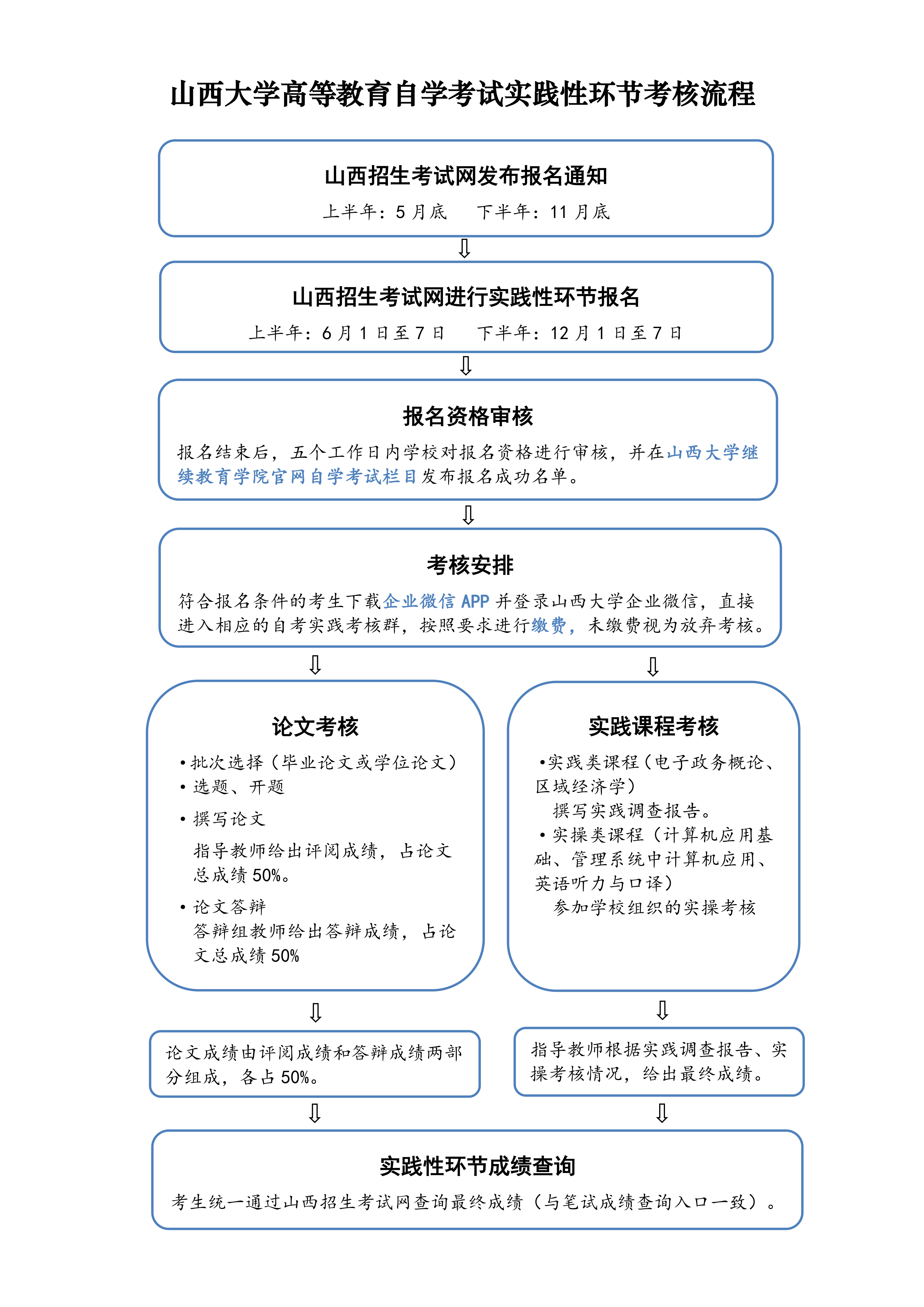9728太阳集团高等教育自学考试实践性环节考核流程(1)_01.png